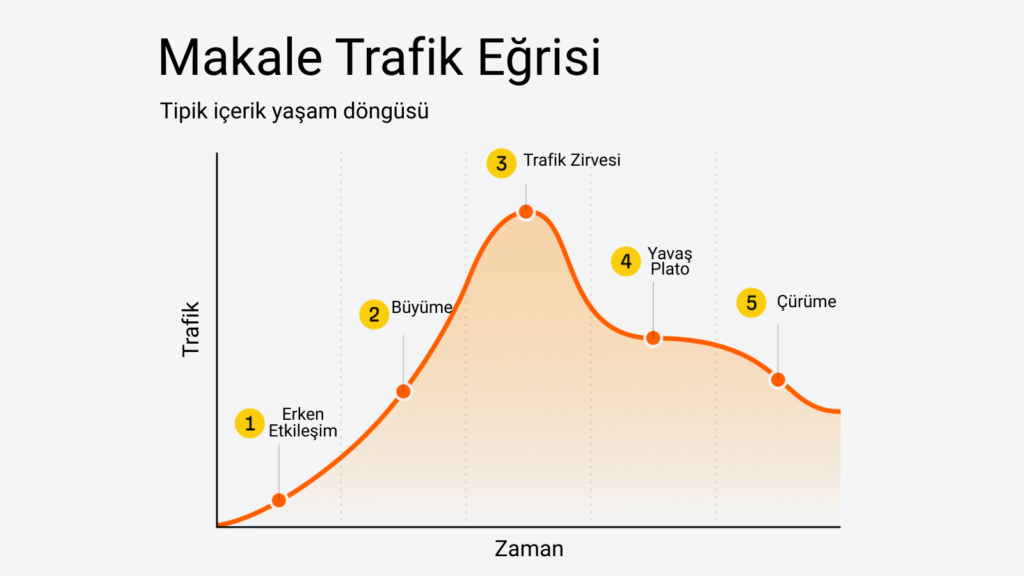 Makale Trafik Eğrisi
